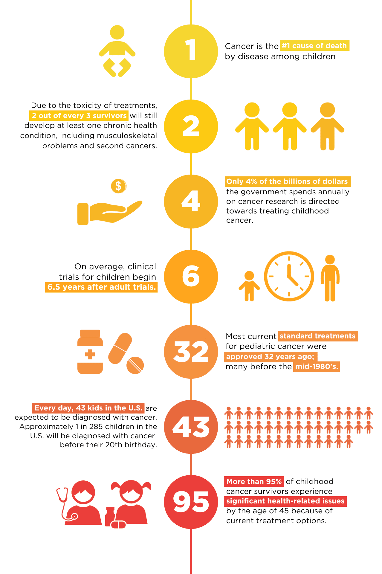 Facts about childhood cancer, including its impact, research funding, and long-term effects on survivors.
